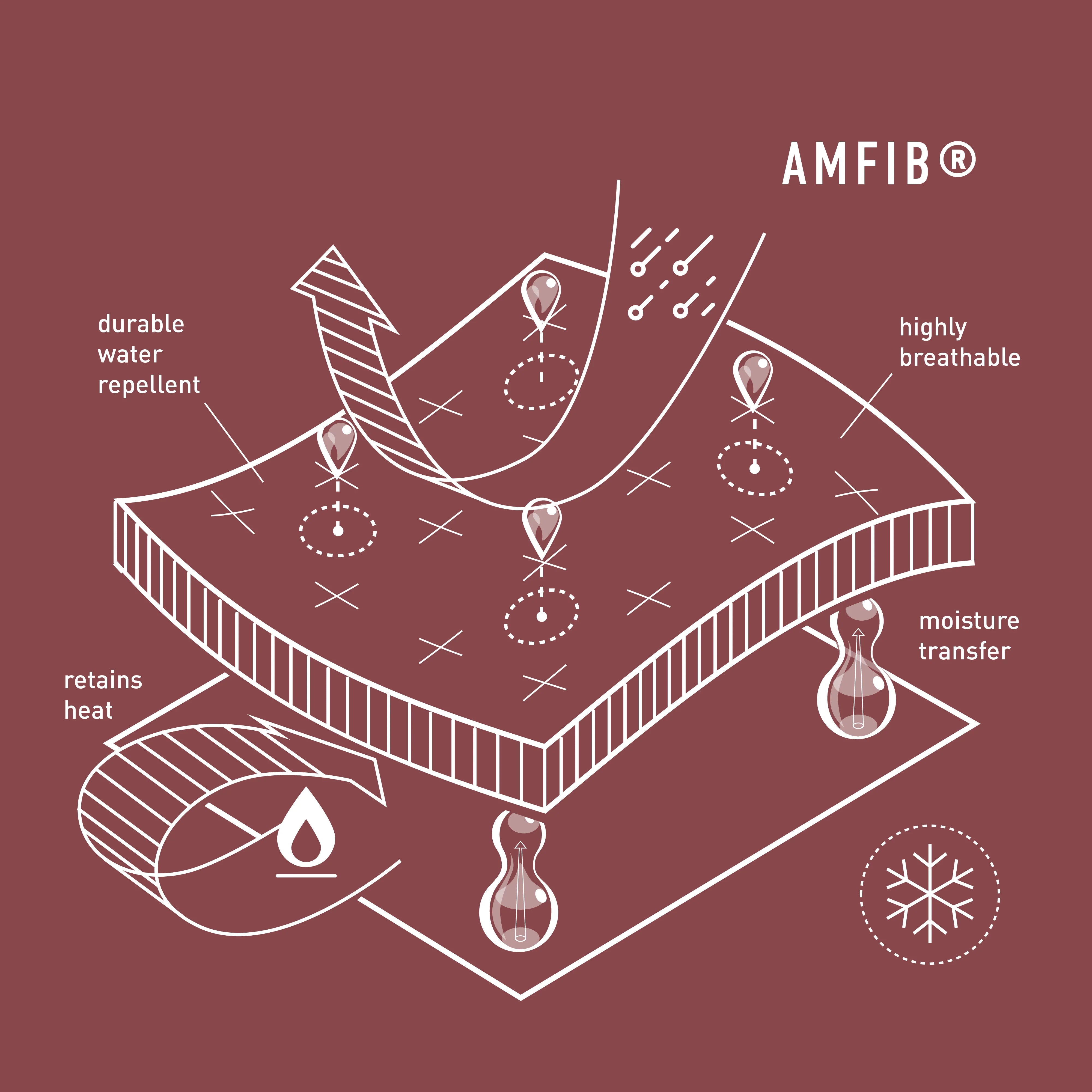 Infographic for AmFIB Fabric Technology