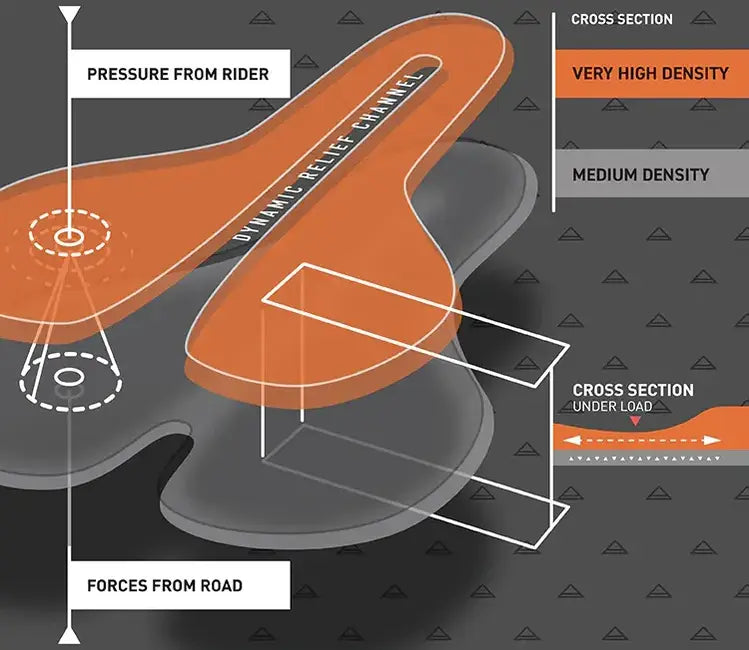 Infographic for ELITE Levitate Chamois